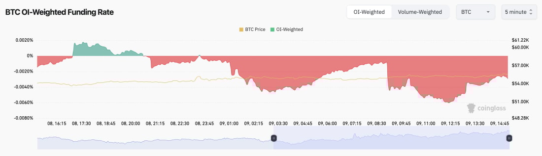 BTC OI-weighted funding rate and price fluctuations showing market sentiment between September 8 and 9, 2024.