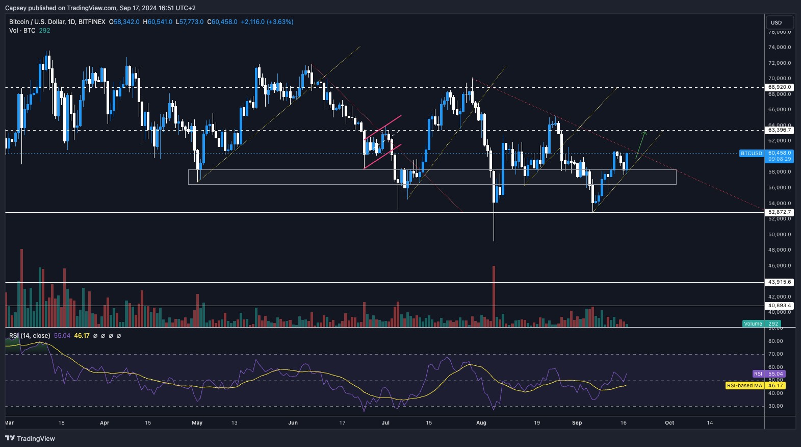 Bitcoin (BTC) price chart showing potential retest of $63,400 with technical analysis and resistance levels on TradingView.