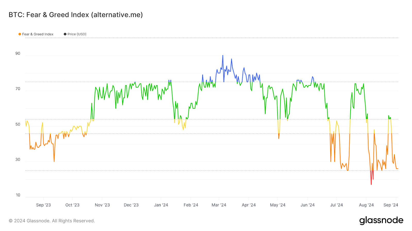 Bitcoin Fear & Greed Index chart showing fluctuating market sentiment from fear to greed between September 2023 and September 2024.