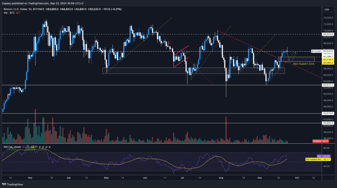 Bitcoin daily chart showing price movement against key resistance and support levels, with RSI indicator at the bottom.