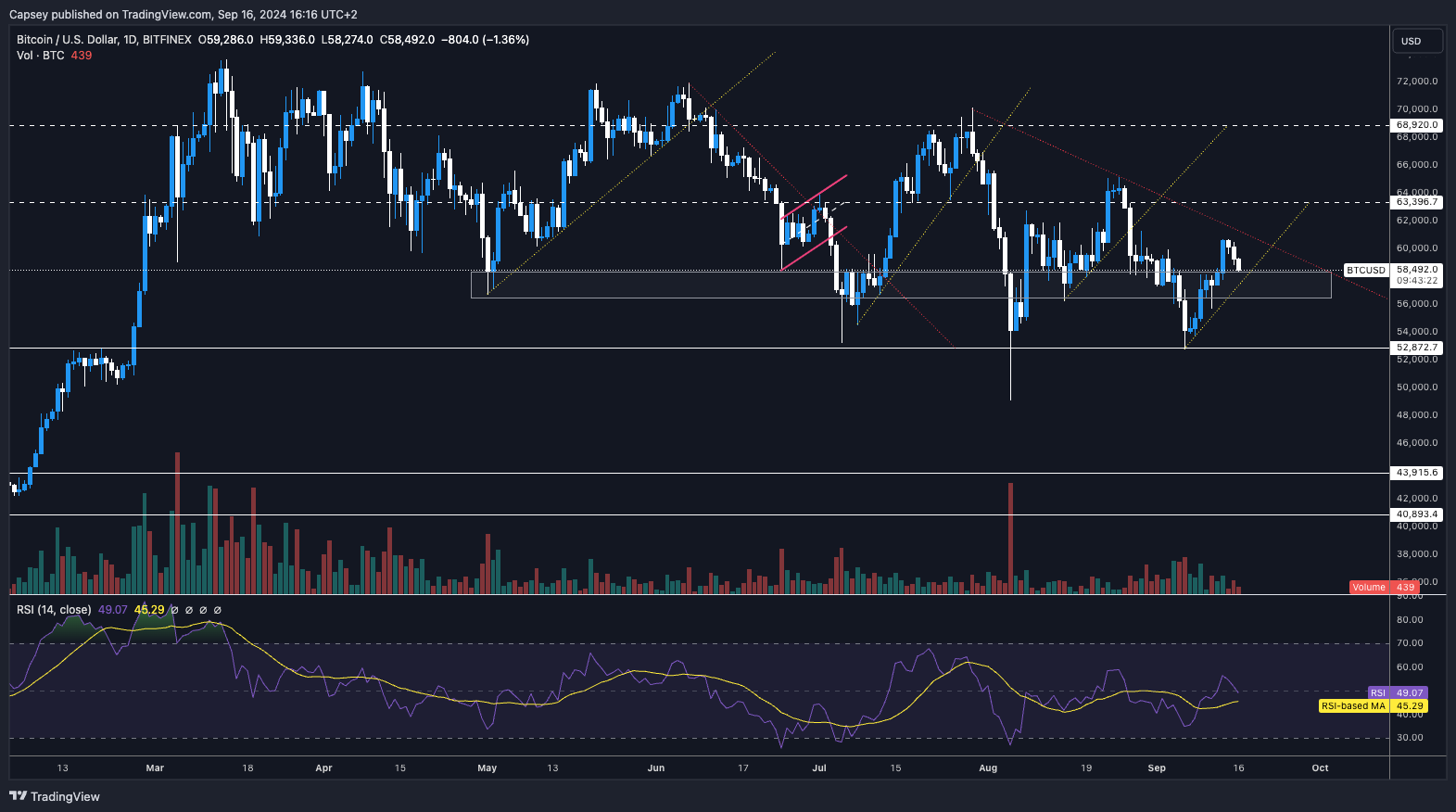 Bitcoin daily price chart showing resistance at $63K, support around $52K, RSI at 45, and downtrend continuation.