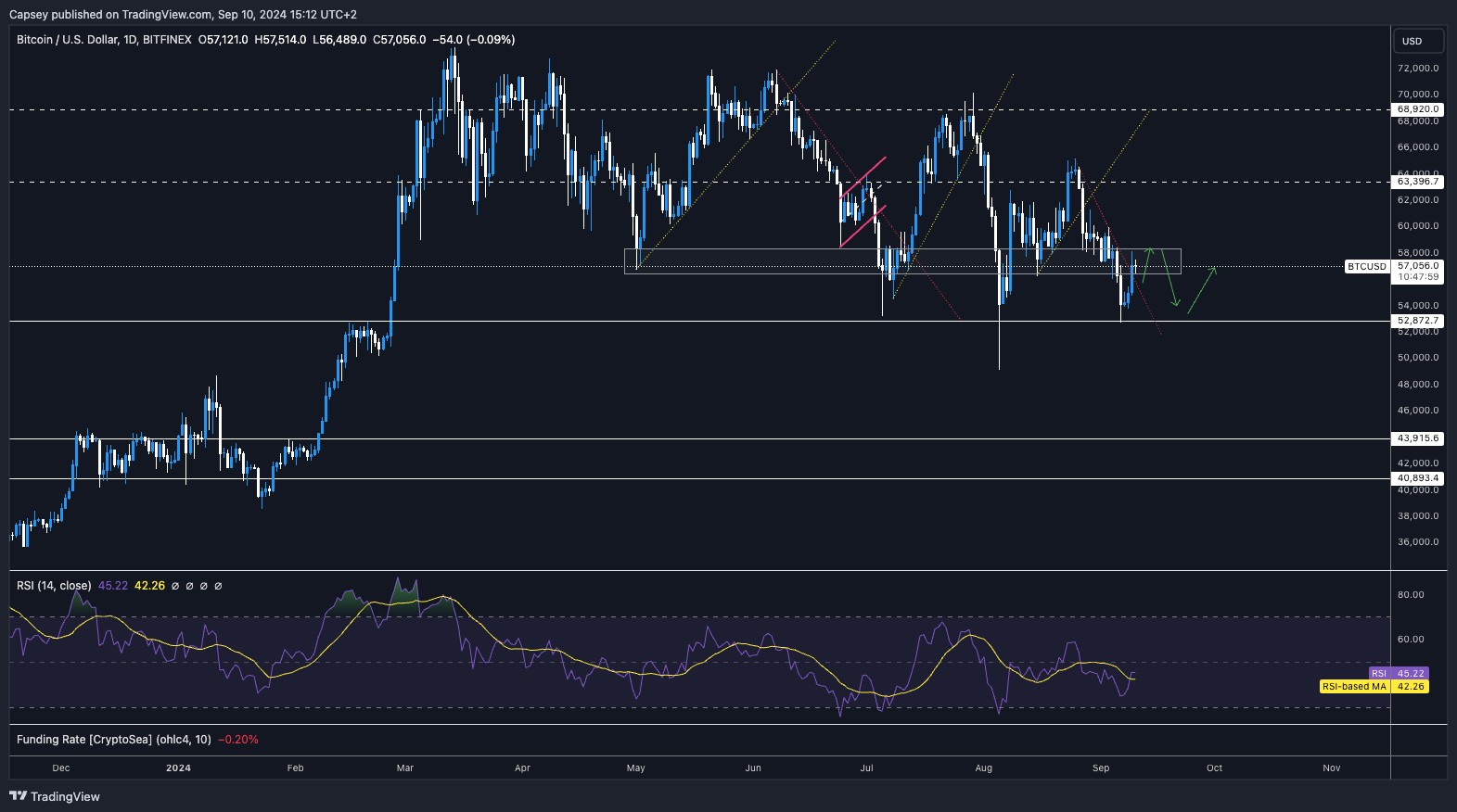 Bitcoin price analysis with support and resistance levels, showing RSI and potential price breakout or retracement scenarios.