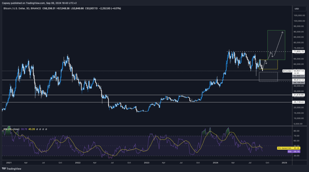 Bitcoin price chart showing support and resistance levels with future price projections, including RSI indicator and trends.
