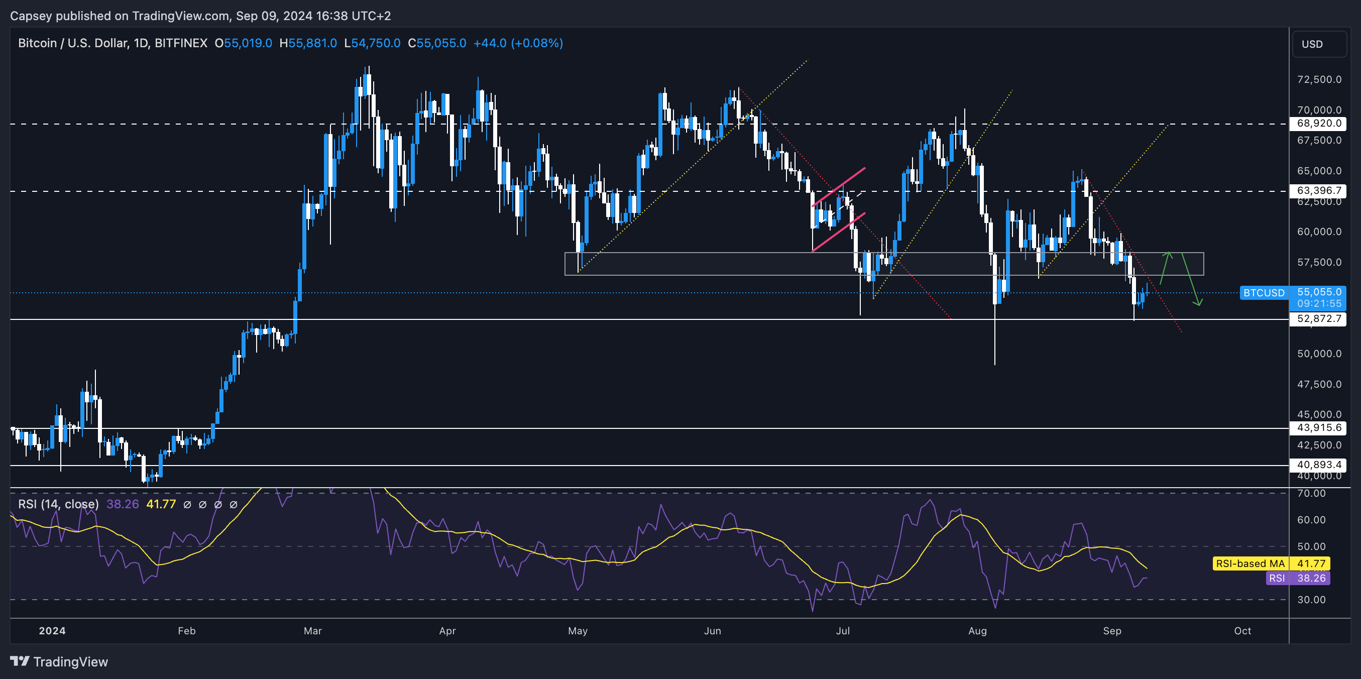  Bitcoin technical analysis chart with support, resistance levels, and RSI indicators showing potential future price movement.