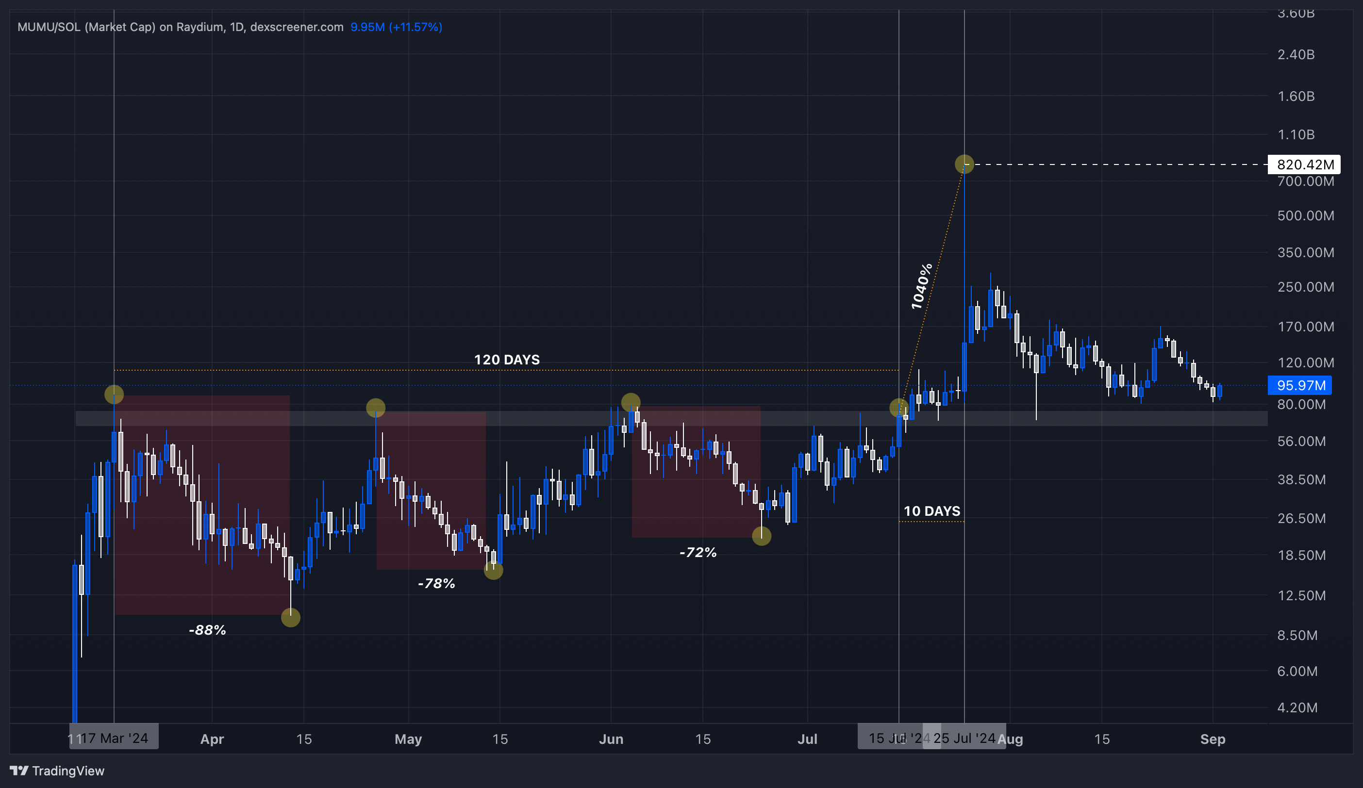 Showing 85 of 33530 media items Load more Uploading 1 / 1 – Candlestick chart displaying MUMU SOL token price movements on Raydium, highlighting key changes in price and trading intervals..png Attachment Details Candlestick chart displaying MUMU SOL token price movements on Raydium, highlighting key changes in price and trading intervals.