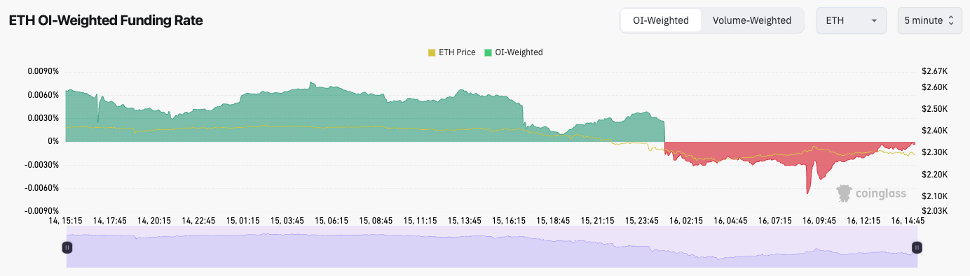  Chart-displaying-Ethereums-OI-Weighted-Funding-Rate-and-price-movements-showing-fluctuations-between-2400-and-2300