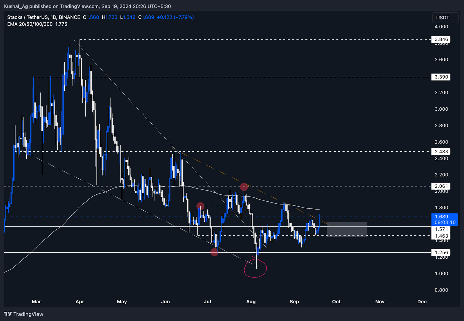 Chart displaying Stacks (STX) price movement, highlighting key support and resistance levels, including $1.256 support and $2.061 resistance.