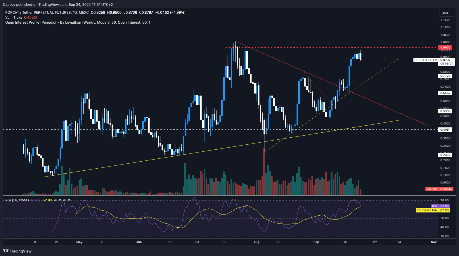 Chart of POPCAT price showing resistance at $0.96, with a support trendline and RSI indicating moderate strength.
