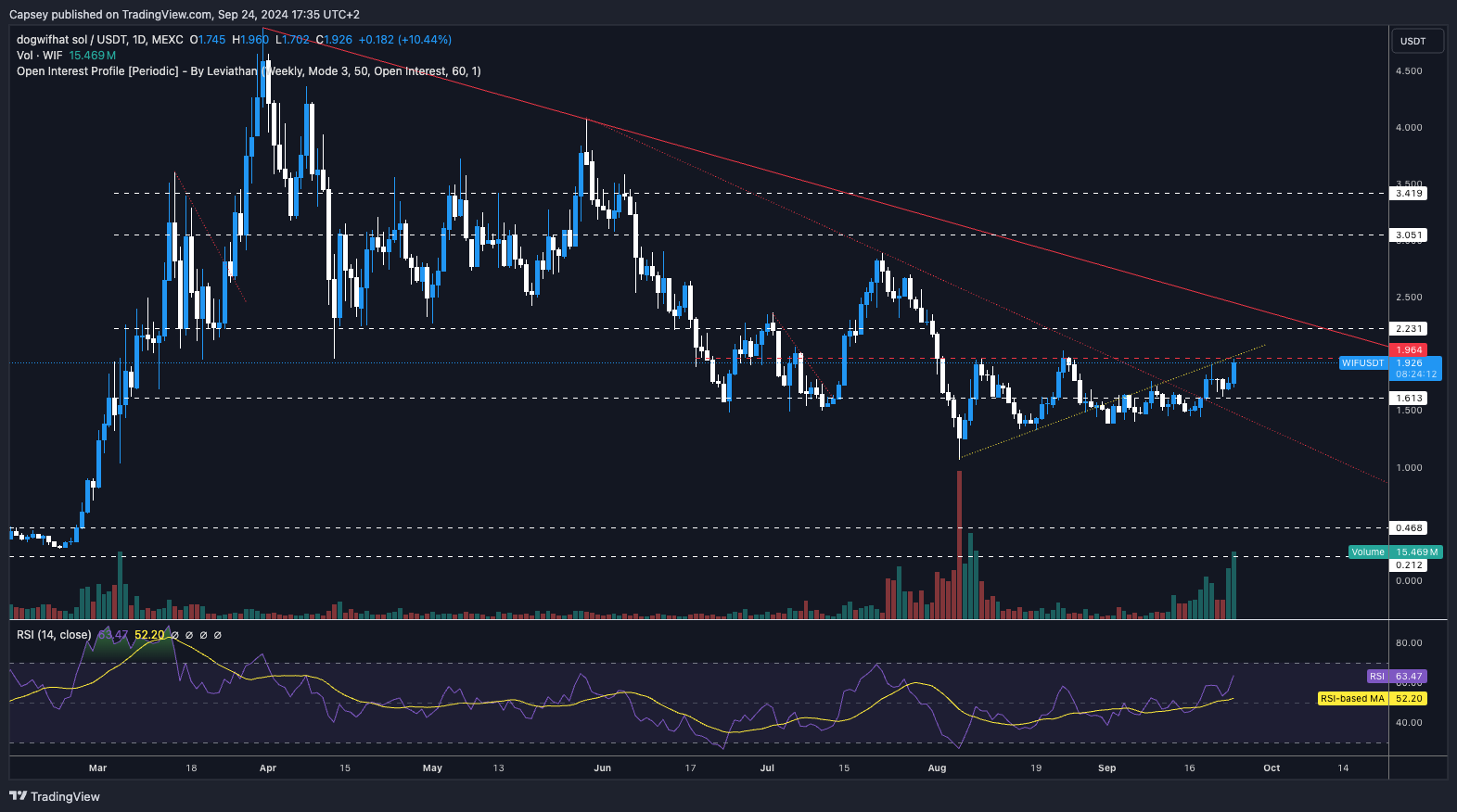 Chart of dogwifhat (WIF) showing price movements with resistance at $1.96 and support at $1.61, indicating potential breakout.