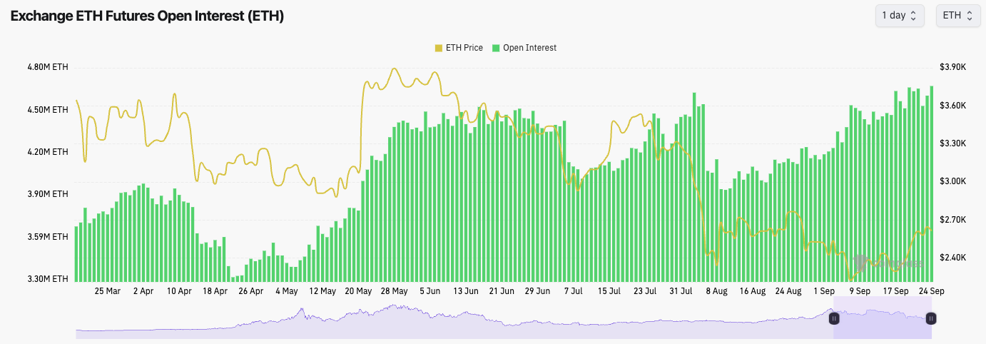 Chart showing Ethereum (ETH) futures open interest with ETH price trends from March to September 2024.