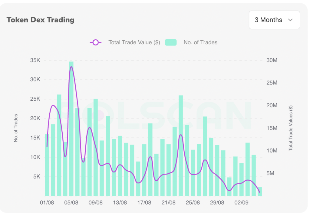 Chart showing decentralized exchange trading volume and number of trades for Smoking Chicken Fish over the last three months.