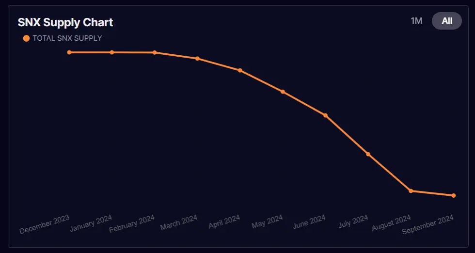 Chart showing the declining total SNX supply from December 2023 to September 2024, depicting a steady decrease.