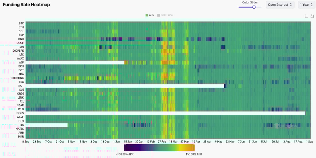 Color-coded heatmap of funding rates for various cryptocurrencies from September 2023 to September 2024, indicating APR fluctuations.
