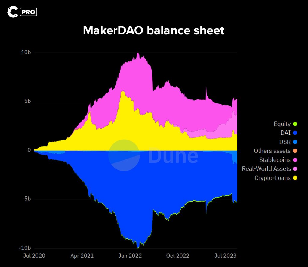 Colored balance sheet graph for MakerDAO showing changes in assets like DAI and stablecoins from 2020 to 2023.
