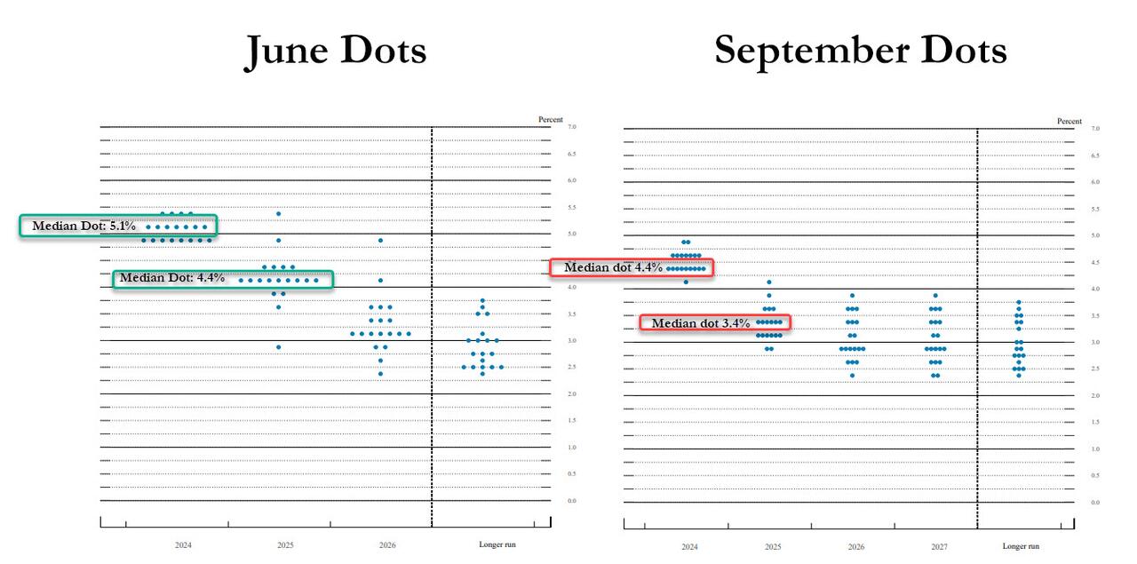 Comparison of Federal Reserve's June and September dot plots showing shifts in median projections for interest rates.