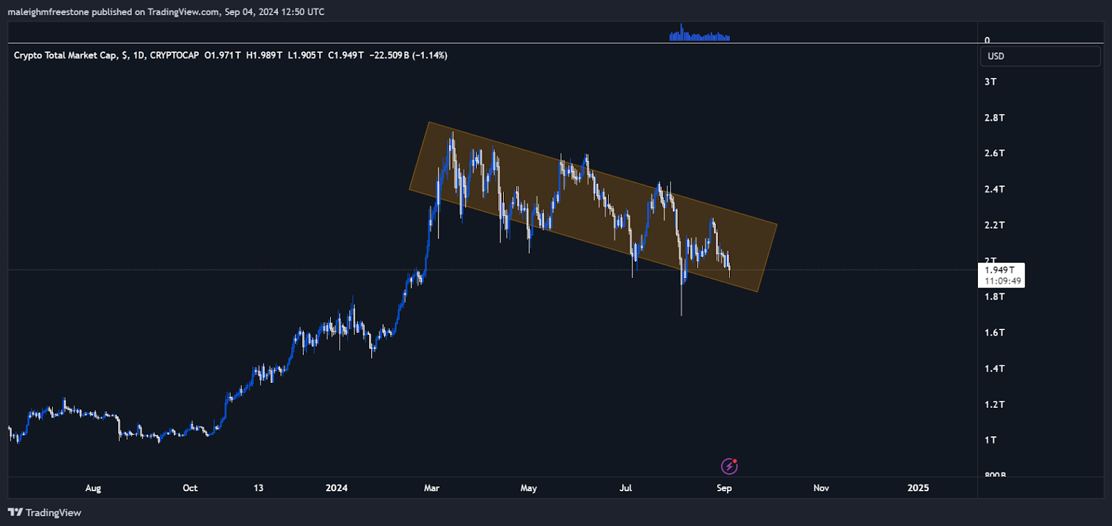 Crypto total market cap chart showing downward trend within a descending channel, indicating consolidation since March 2024.