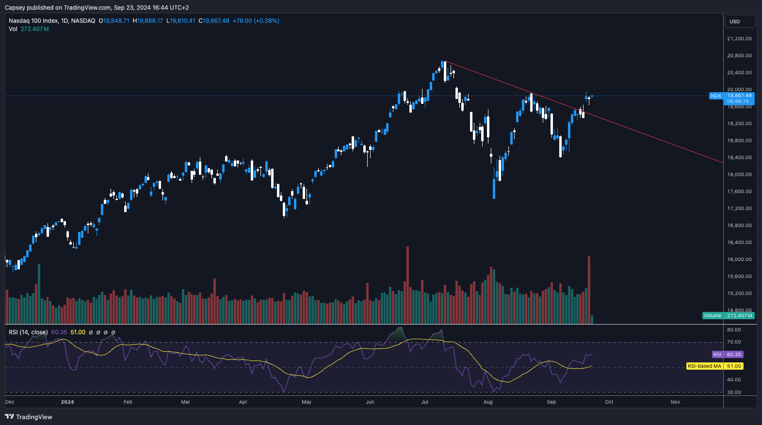 Daily chart of Nasdaq 100 index showing price action breaking out of downtrend with RSI below.