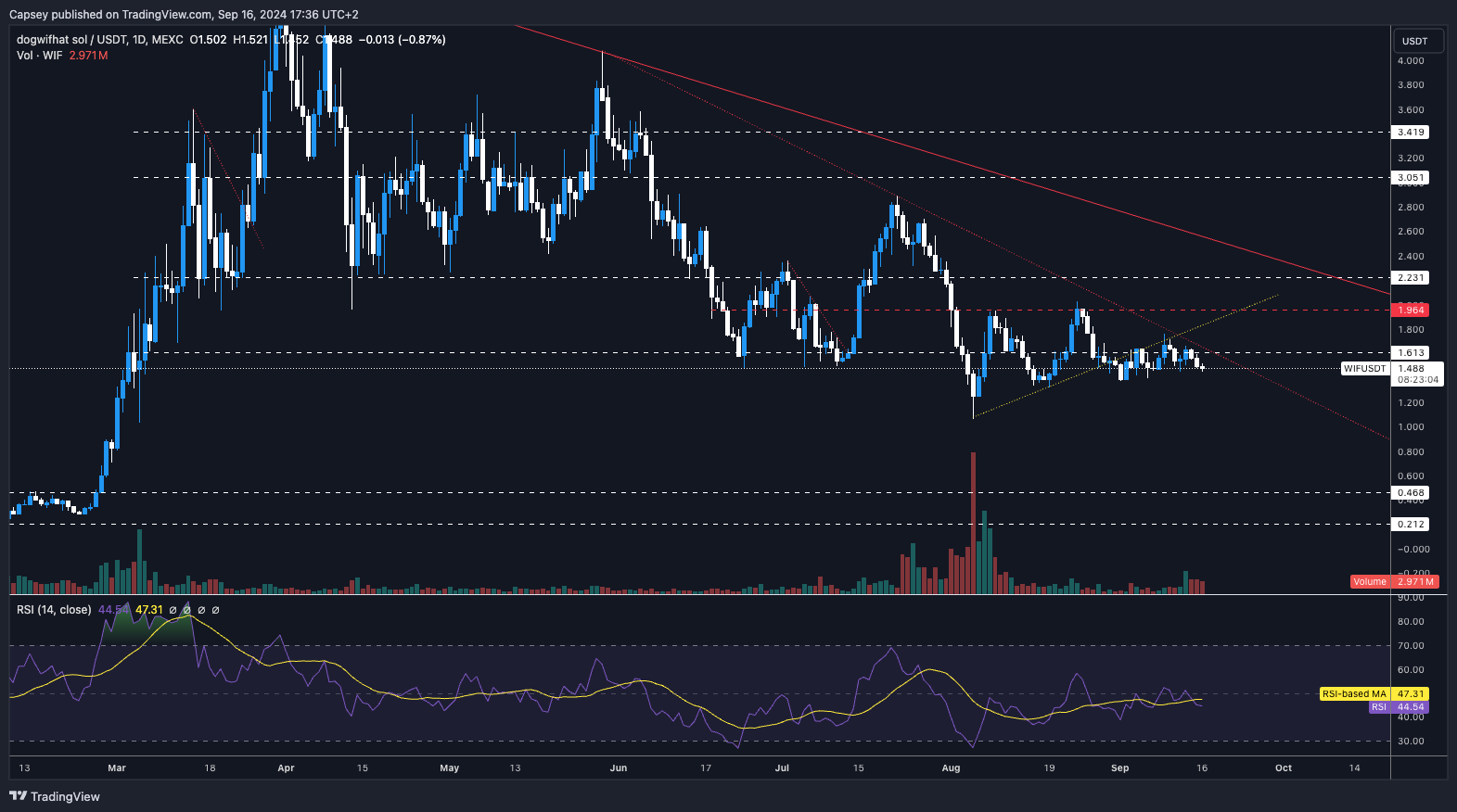 Dogwifhat daily price chart shows resistance at $1.96, support at $1.48, and RSI near 44, indicating consolidation.