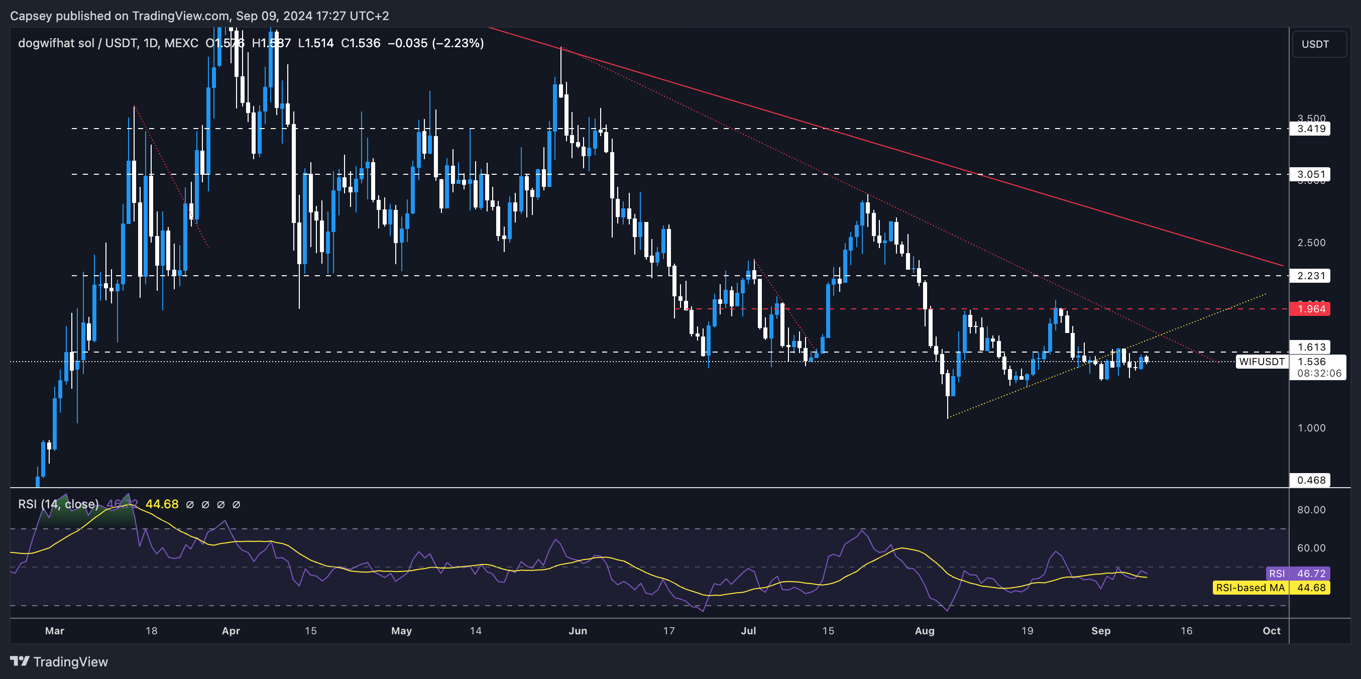 Dogwifhat Sol price chart showing key resistance, support levels, and RSI indicators, with price fluctuating around $1.53.
