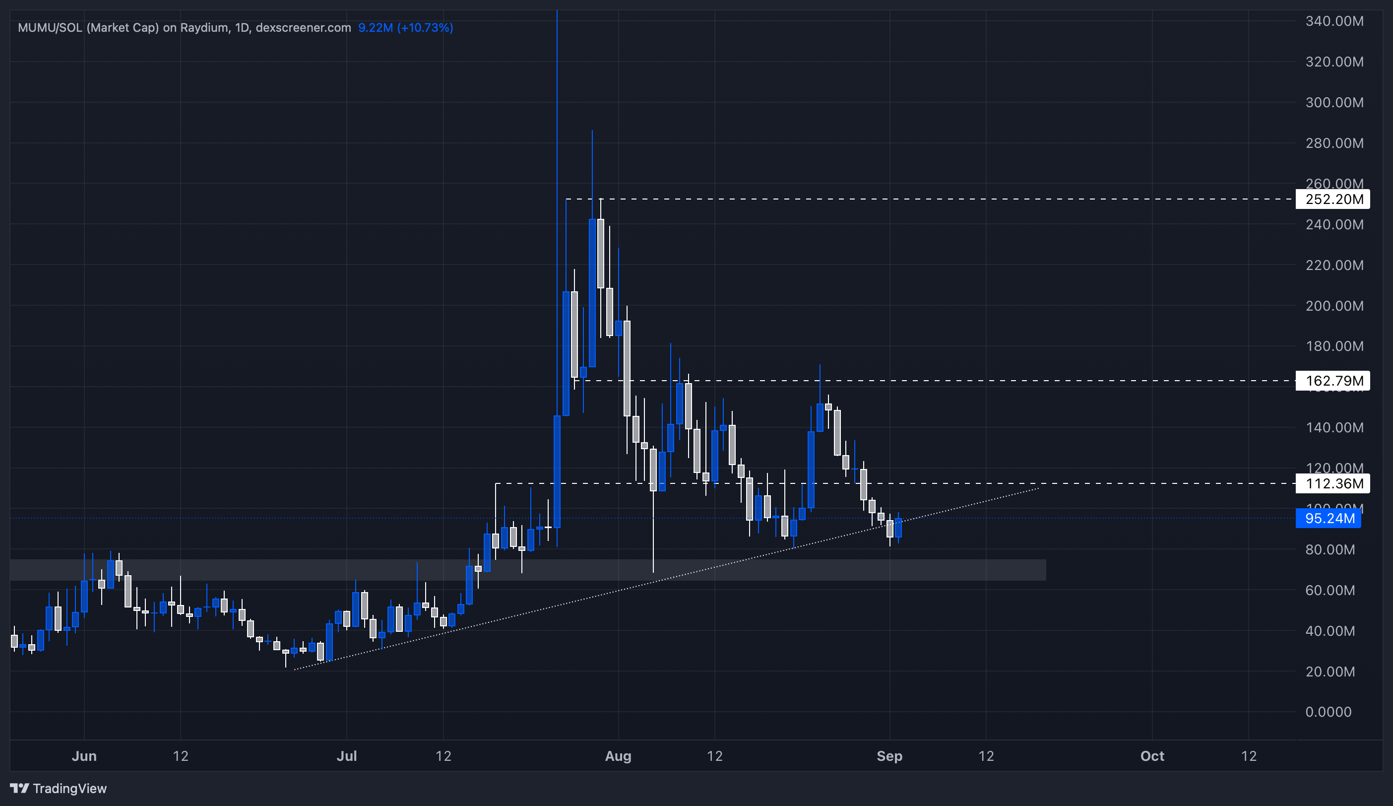 Duplicate-chart-showing-market-cap-and-token-holder-changes-over-time-emphasizing-trends-and-distribution-dynamics