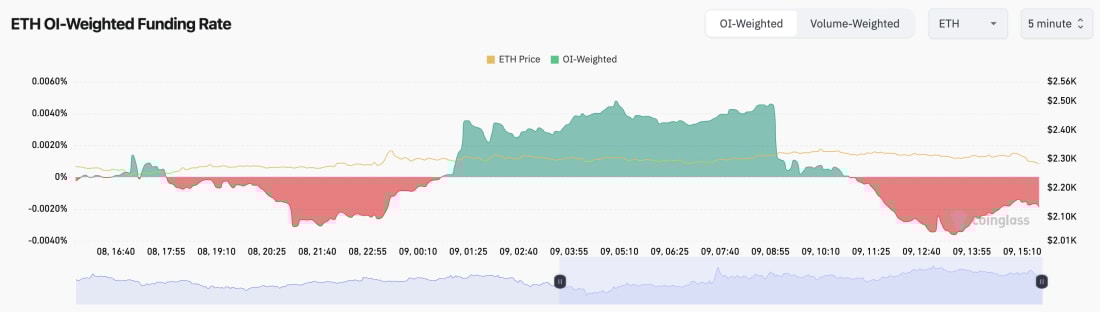 ETH OI-weighted funding rate and price fluctuations between September 8 and 9, 2024, indicating market trends.