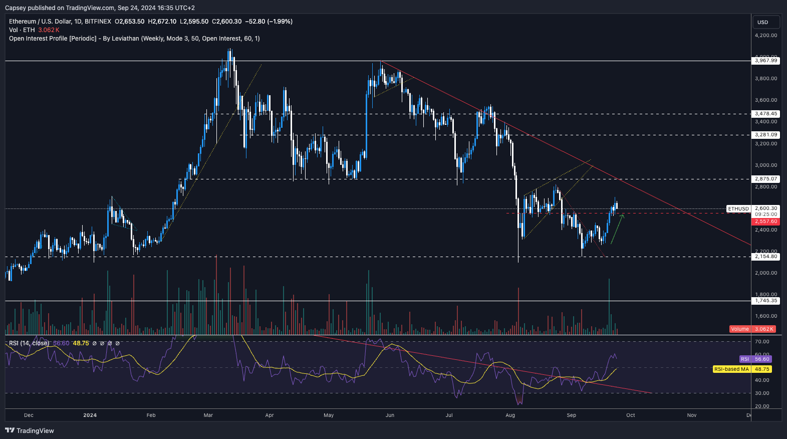 Ethereum (ETH) price chart on Bitfinex, highlighting key resistance and support levels with RSI and volume indicators.