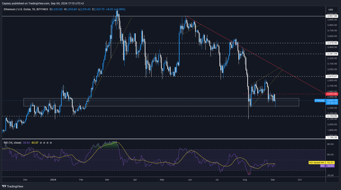 Ethereum (ETH) technical analysis chart with RSI, support and resistance levels, indicating potential price movements.