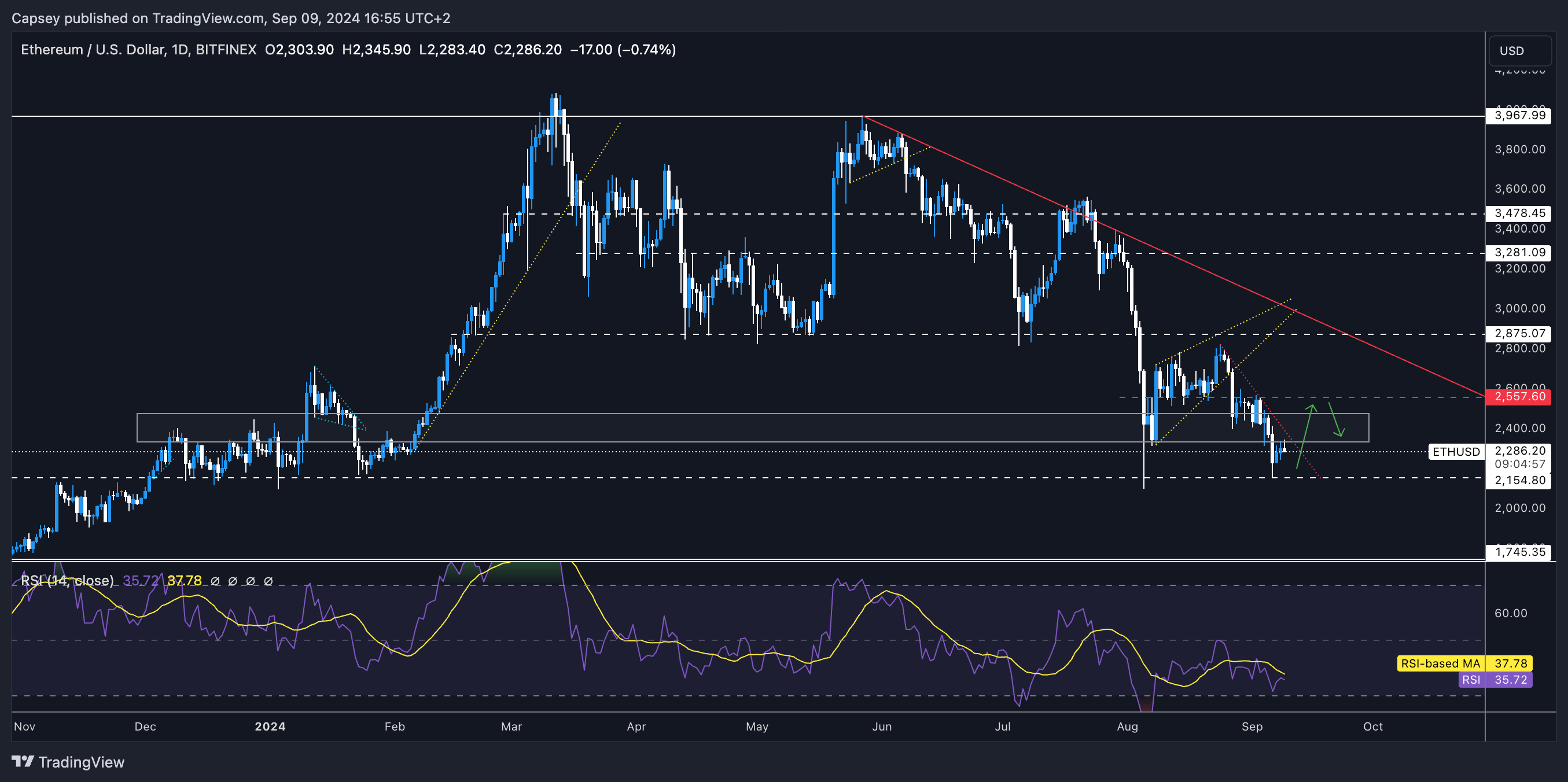 Ethereum price analysis chart with resistance, support levels, and RSI indicators, showing potential future price movements.