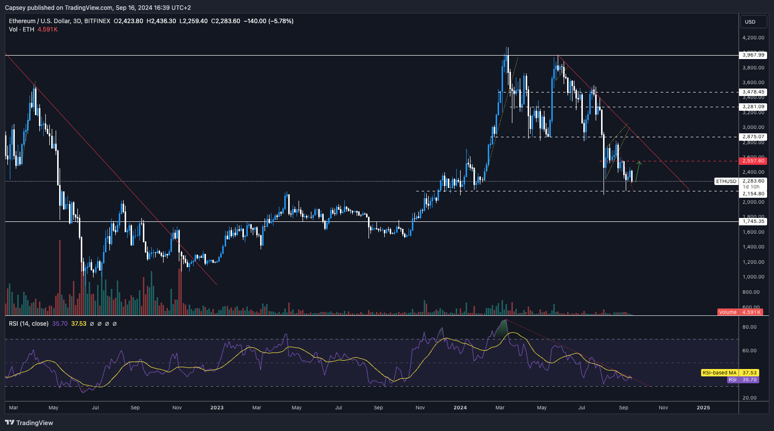 Ethereum price chart showing key resistance at $2,557, support at $1,745, and RSI at 37 with downtrend continuation.