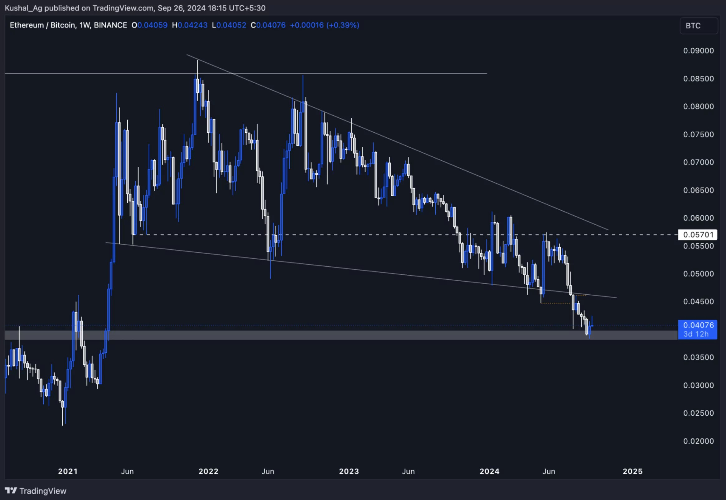 EthereumBitcoin pair (ETHBTC) with descending trendlines, support levels, and price action over the last few years.