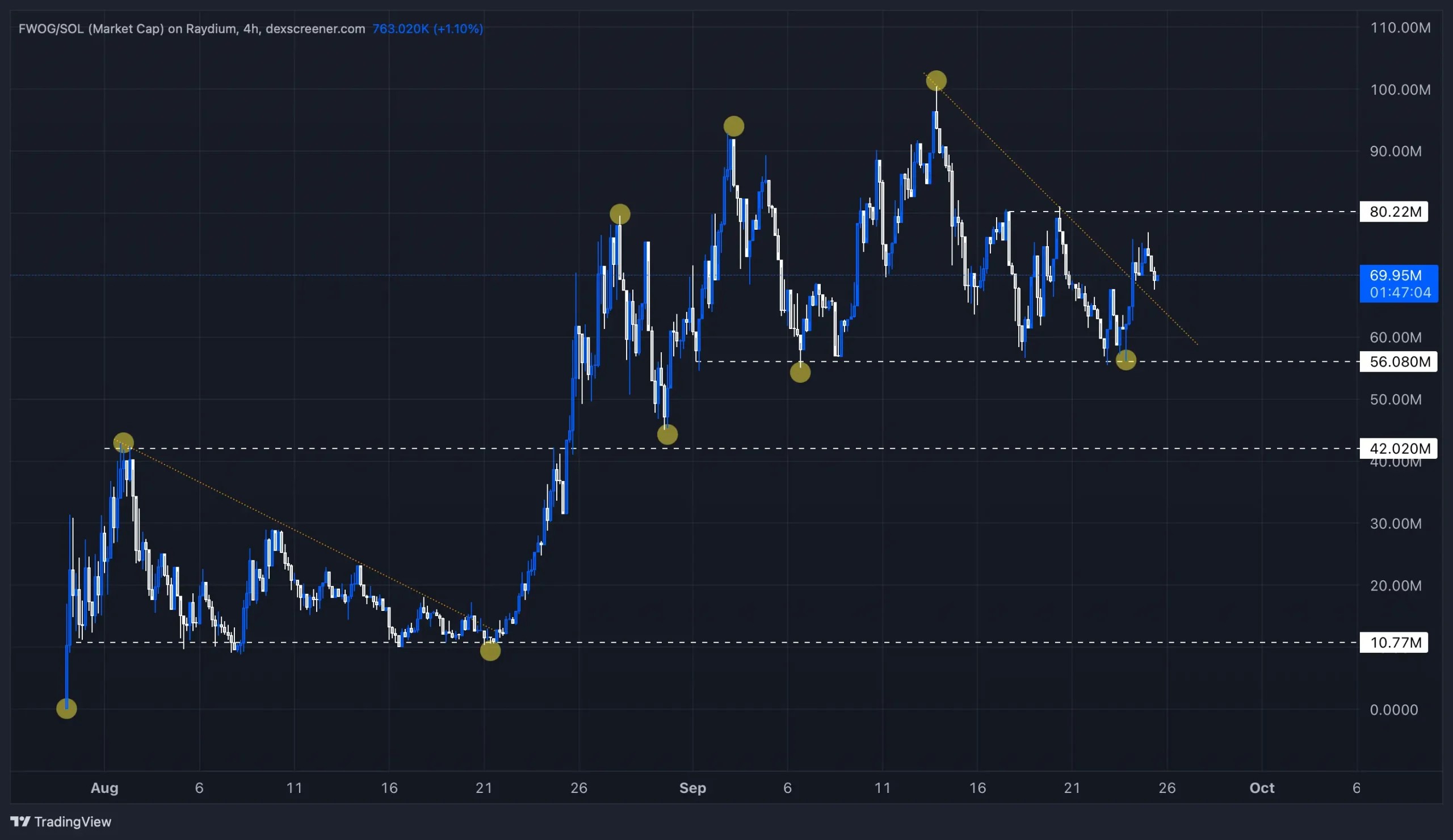 FWOGSOL on a 4-hour timeframe, displaying market cap fluctuations with key support and resistance levels marked.