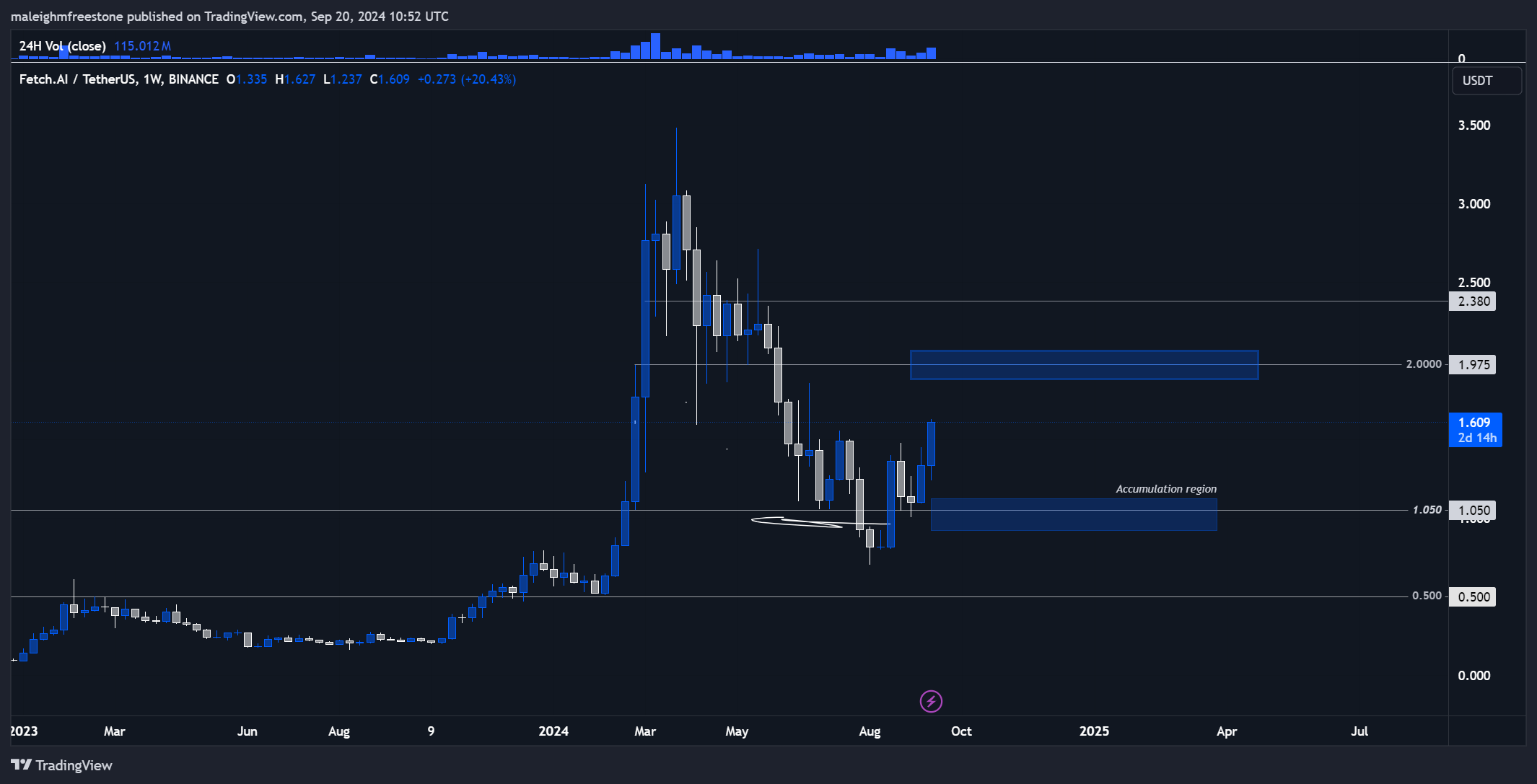 Fetch.AI (FET) price chart showing recent upward movement, key resistance zones at $1.975 and $2.380, and accumulation region.