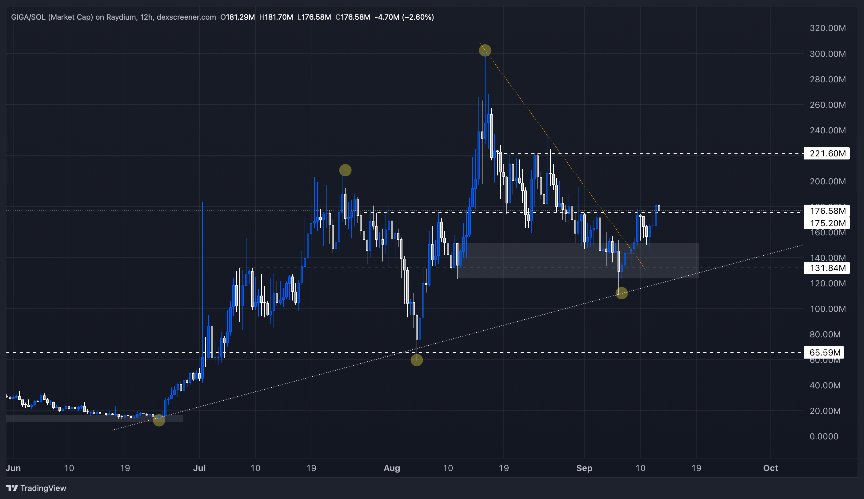 GIGA token price analysis chart, highlighting resistance and support levels with potential price movement indicators in the coming months.
