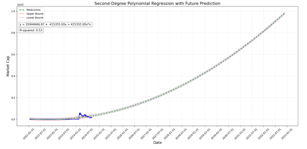 Graph showing Nosana's market cap prediction using second-degree polynomial regression with future growth projections till 2035.