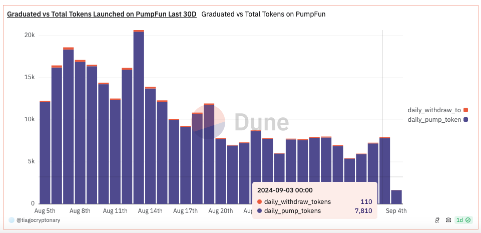 Graph showing graduated vs total tokens launched on PumpFun platform over the last 30 days.