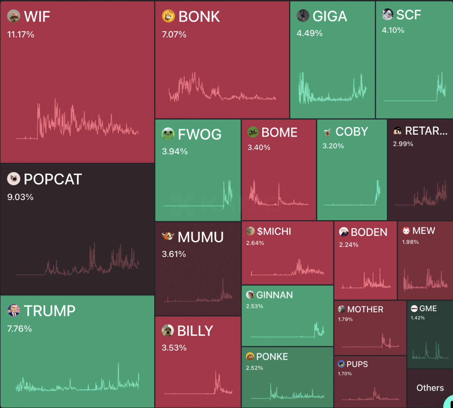 Heatmap of Solana-based meme coins, comparing the market share of various tokens, including GIGA, BONK, and WIF.