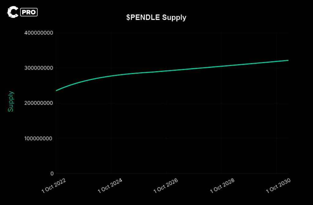 Line graph forecasting the supply of PENDLE tokens from October 2022 to October 2030.