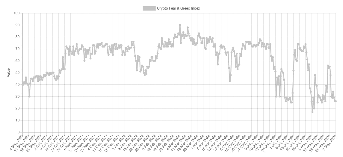 Line graph showing Crypto Fear & Greed Index trends from September 2023 to September 2024, fluctuating between fear and greed.