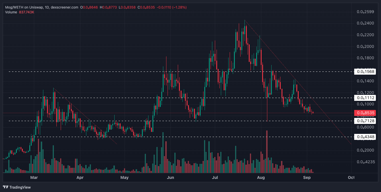Mog WETH daily price chart on Uniswap showing downtrend, key support and resistance levels, and trading volume indicators.