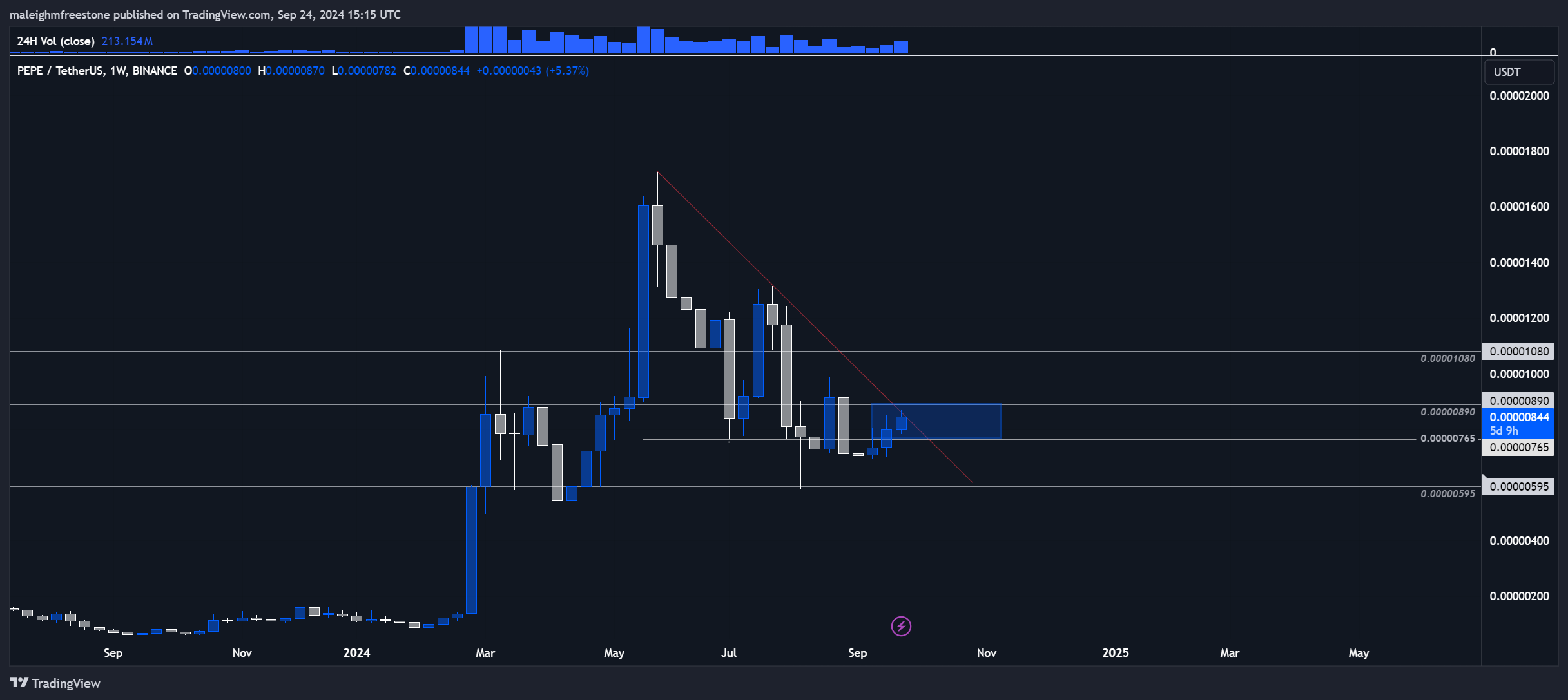 PEPE price action chart displaying potential breakout zones, resistance levels, and support areas on a weekly timeframe for analysis.