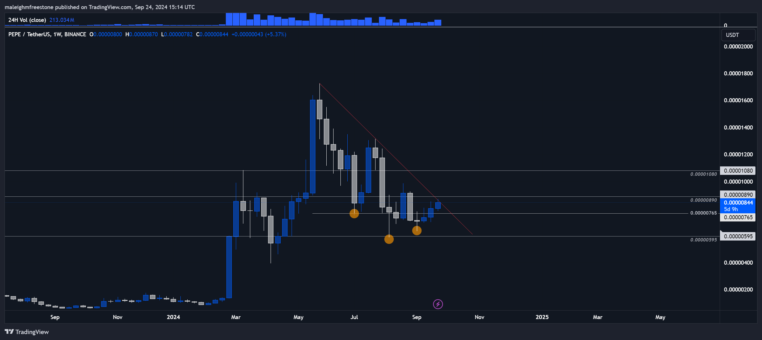 PEPE price chart showing inverted head and shoulders formation, testing key resistance levels with volume spikes and moving averages