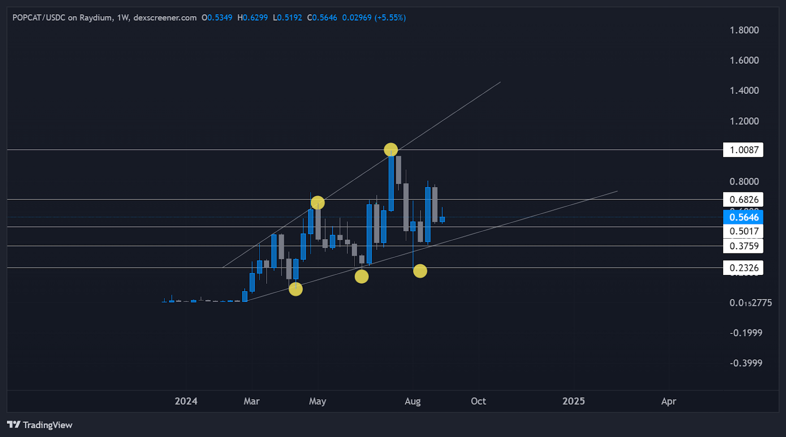 POPCAT USDC weekly price chart showing ascending trend channel with higher highs and higher lows since January 2024.