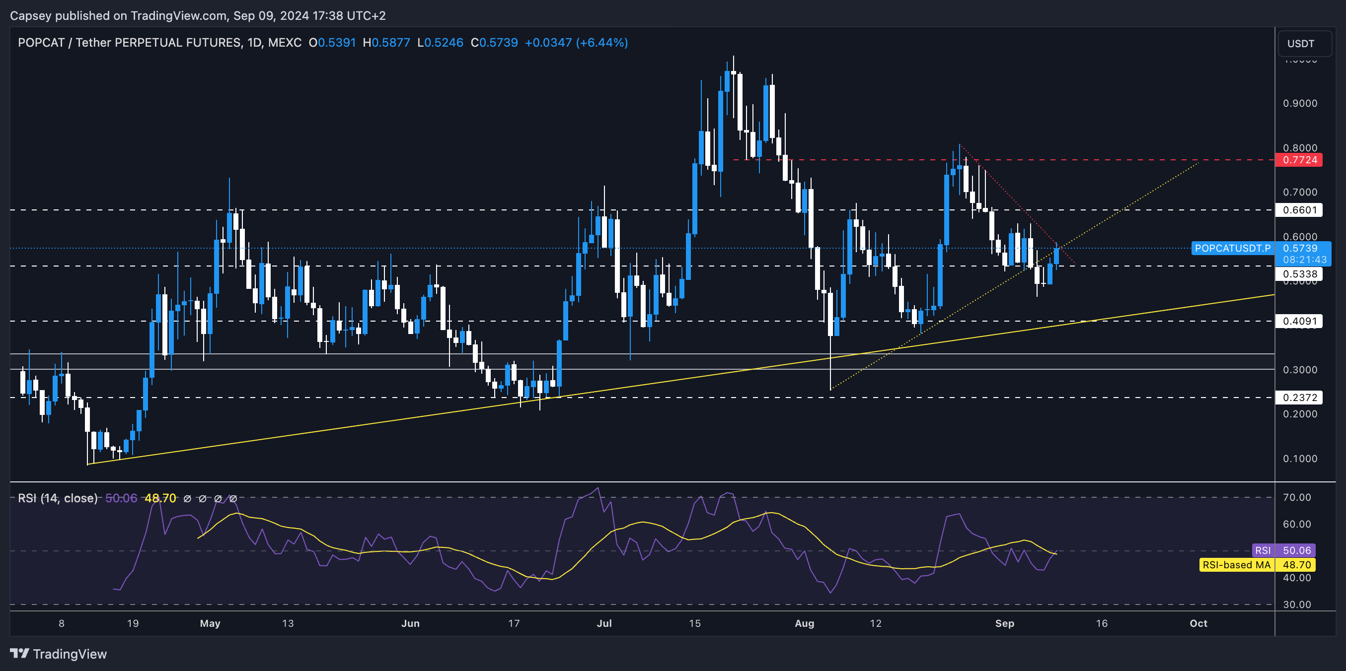 POPCAT price chart showing key resistance and support levels, with price fluctuating around $0.57 and RSI near 50.