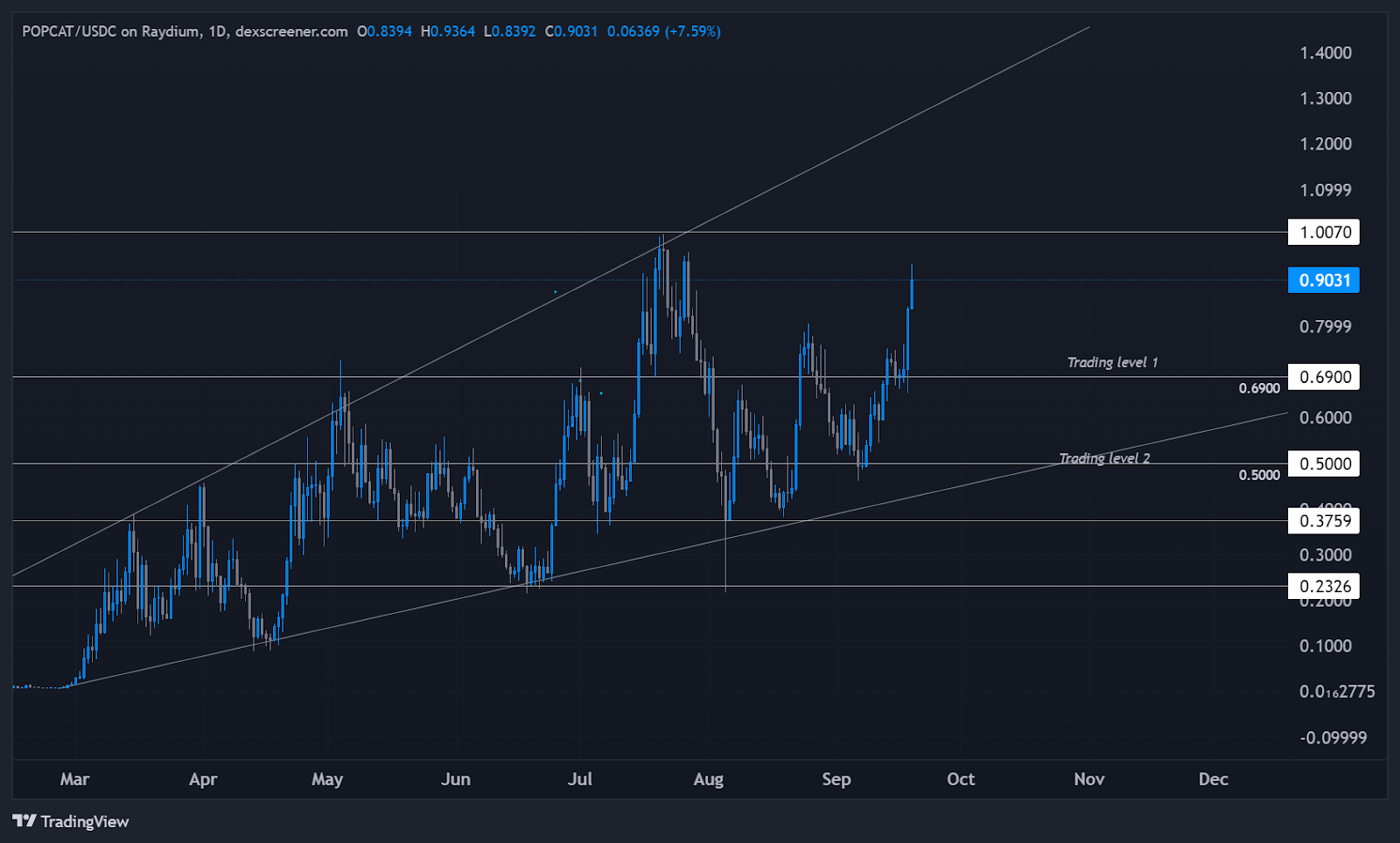 POPCAT price chart showing significant upward movement towards the $1.00 level with key trading levels at $0.69 and $0.50.