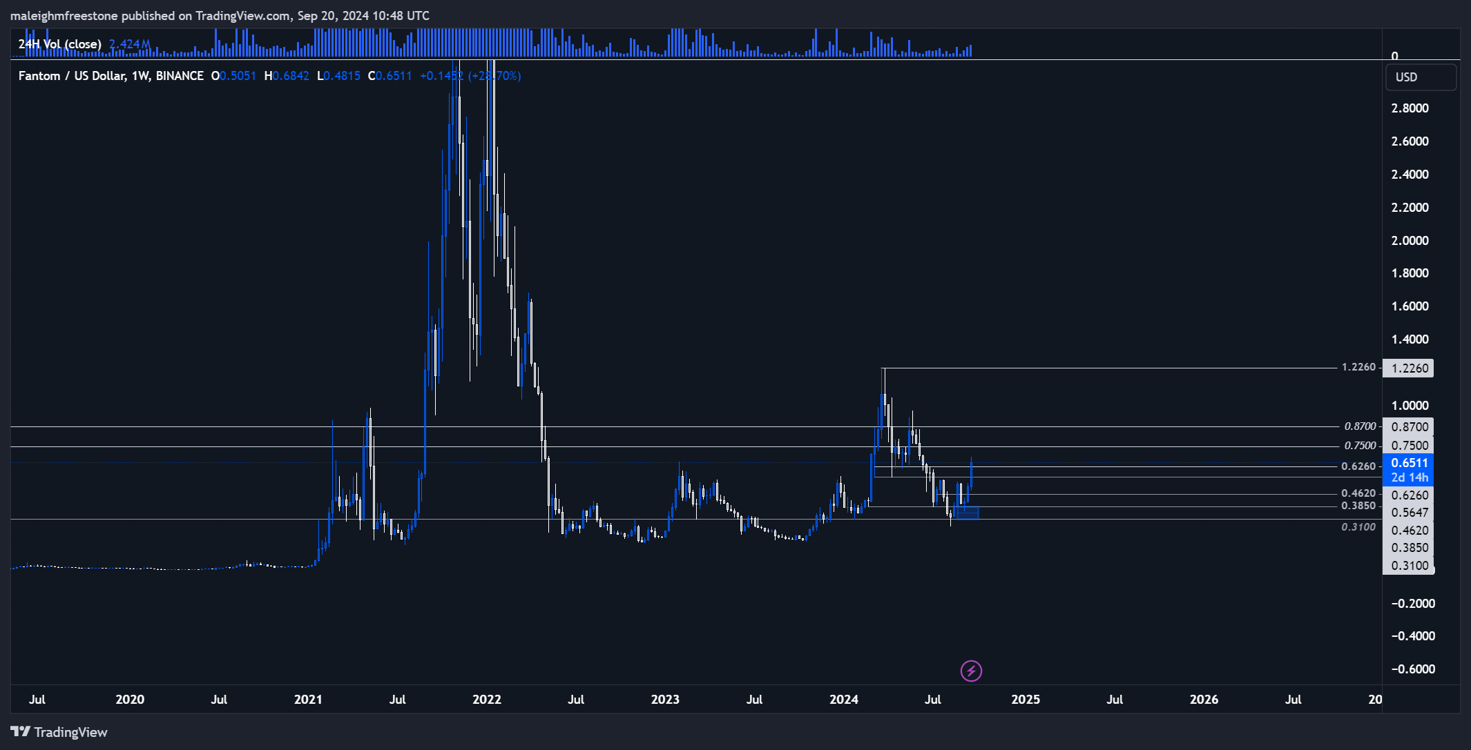 Phantom (FTM) price chart showing key support and resistance levels, with price currently around $0.65 and historical movements.