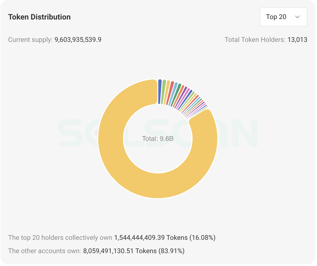 Pie chart representing the token distribution, showing 16.08% of tokens held by the top 20 holders and 83.91% held by others.