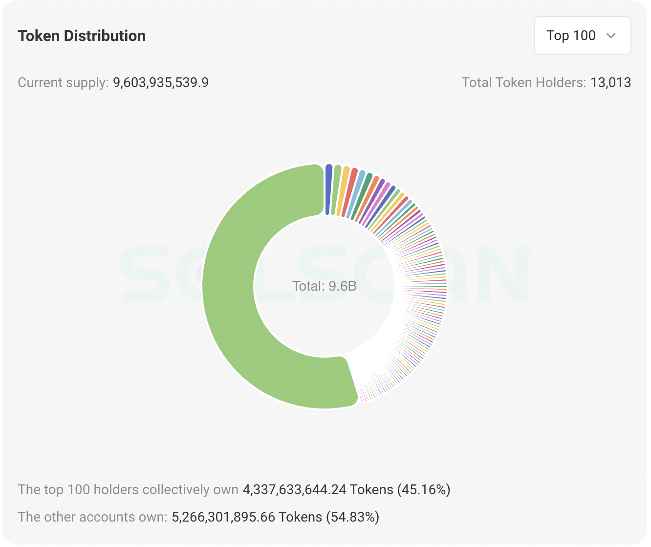 Pie chart showing token distribution, with the top 100 holders owning 45.16% of the total supply, the rest distributed among other accounts.