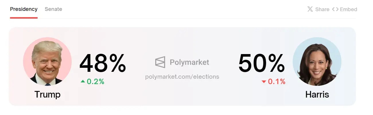 Polymarket election odds showing Trump at 48 (+0.2 ) and Harris at 50 (-0.1 ) in the presidential race