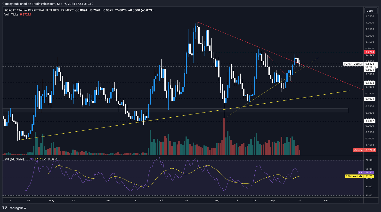Popcat daily price chart showing resistance at $0.77, support at $0.65, with RSI at 51 and increasing volume.