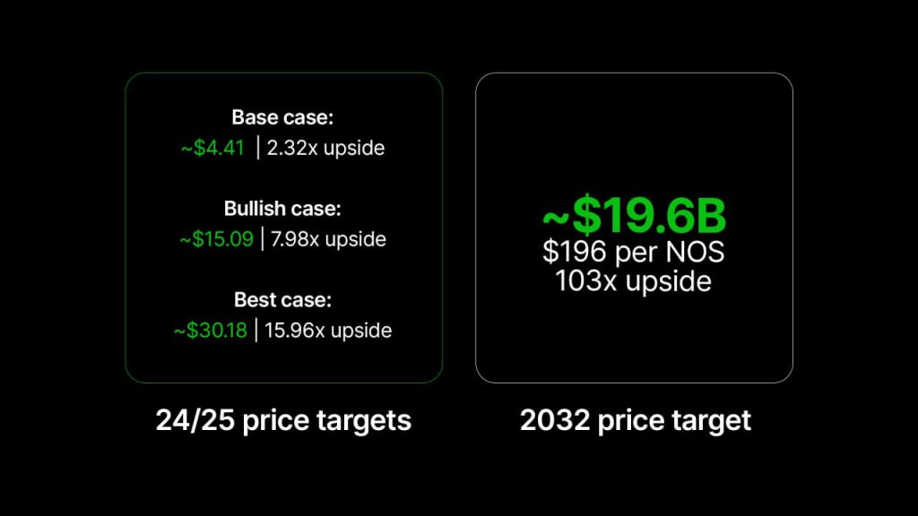 Prediction of Nosana's price targets for 2025 and 2032, indicating base, bullish, and best-case upside potentials.